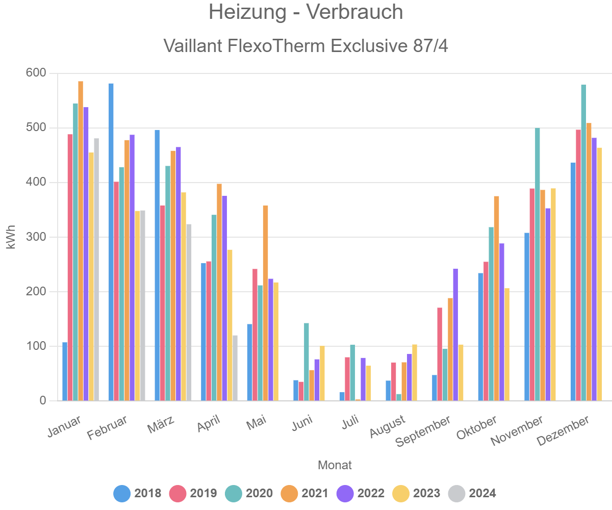 Read more about the article Heizung – Verbrauch