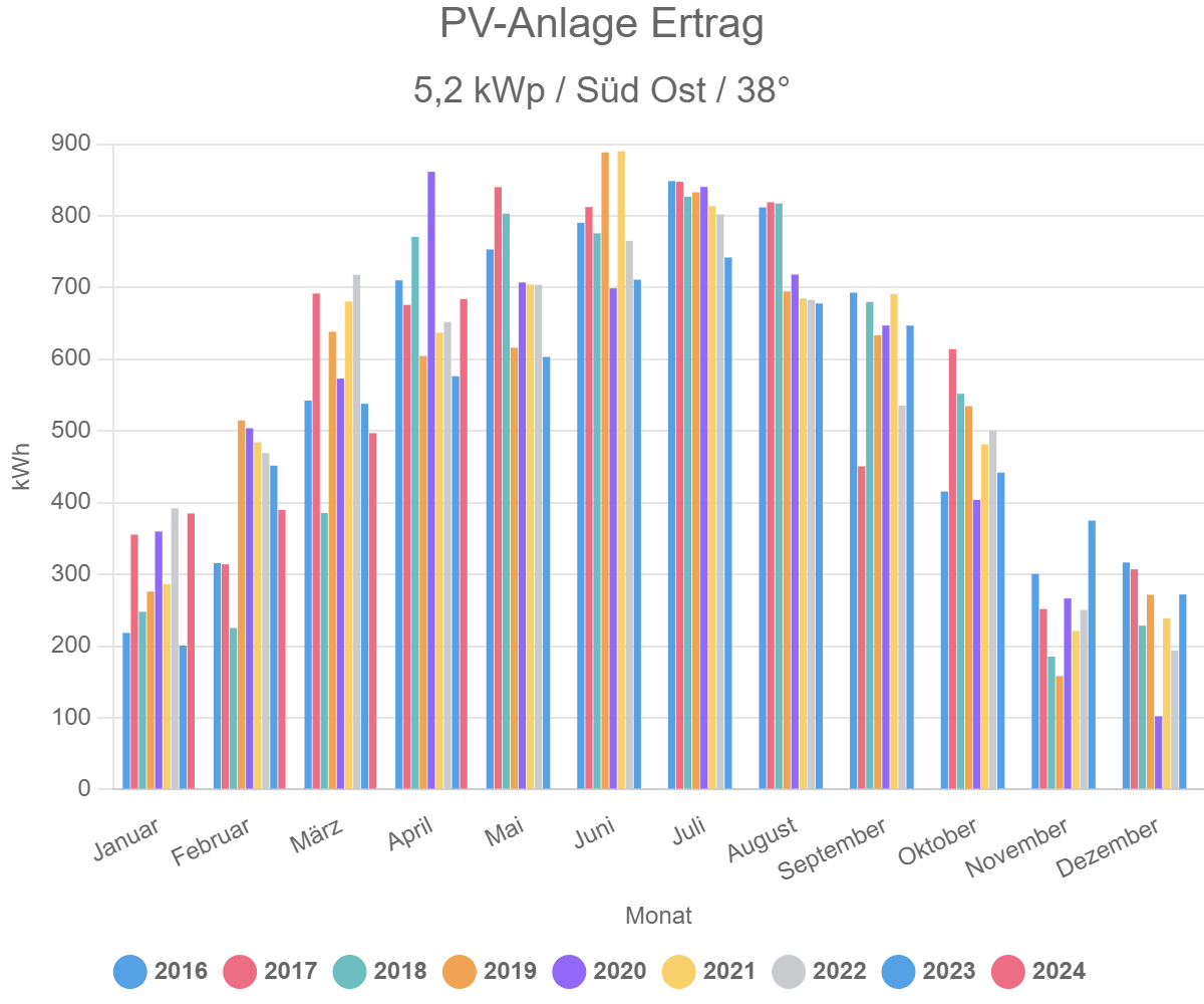 You are currently viewing PV-Anlage Ertrag