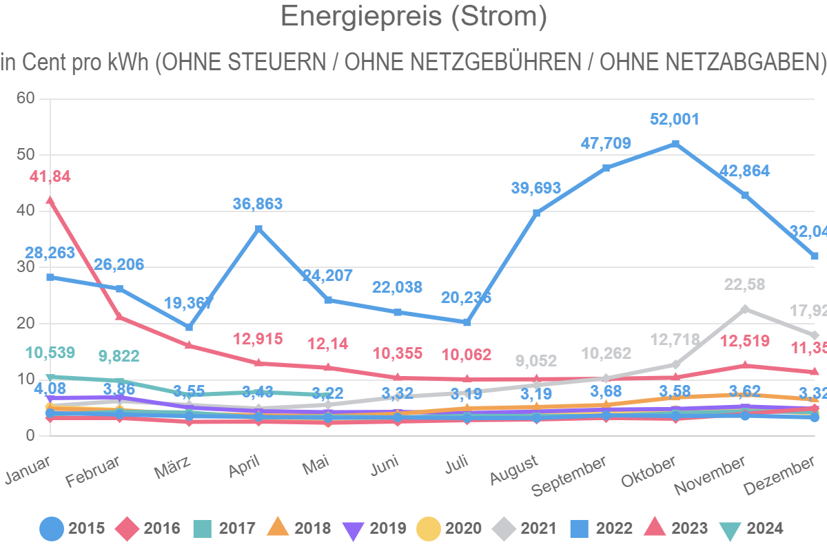 You are currently viewing Energiepreis (Strom)