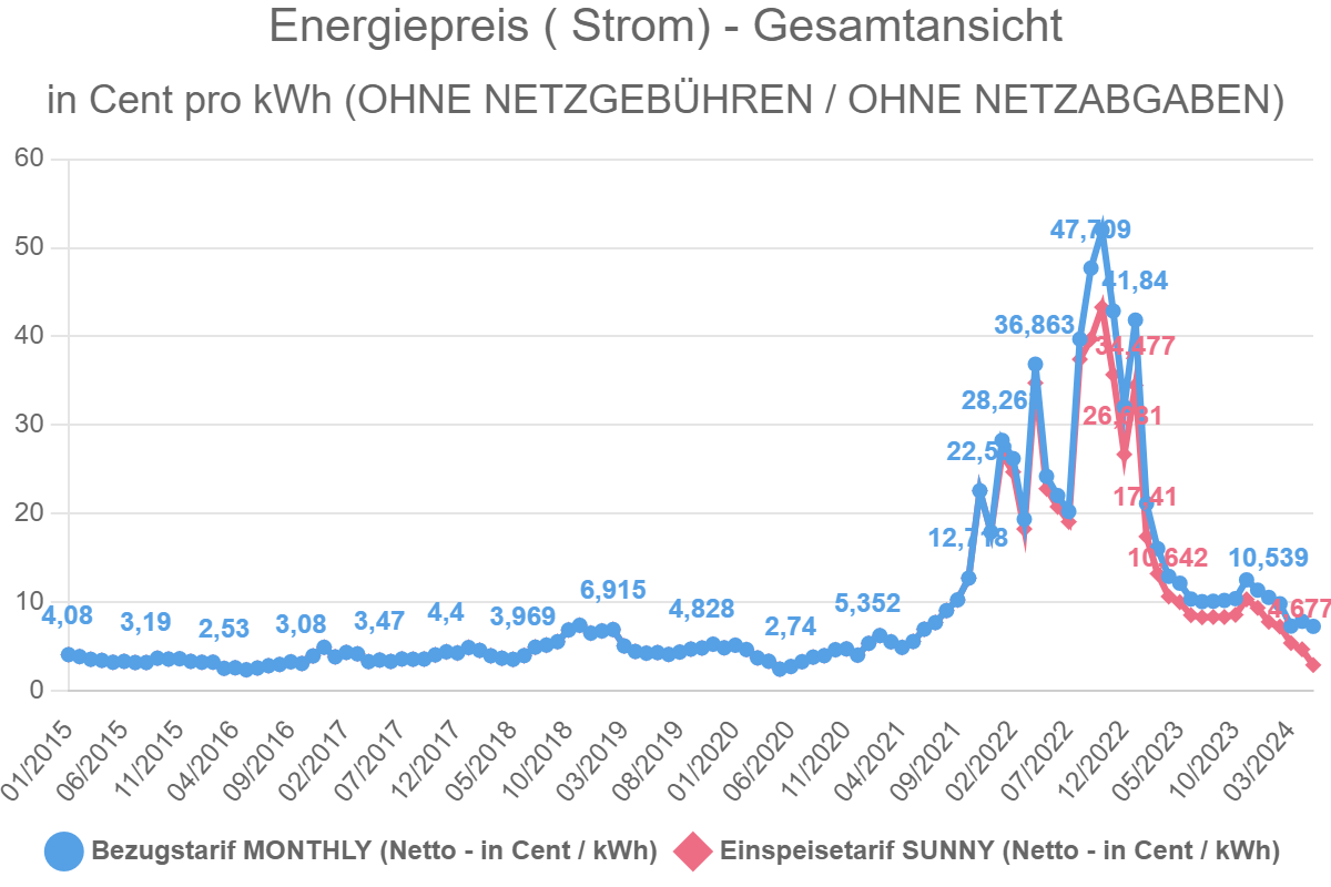 Read more about the article Energiepreis ( Strom) – Gesamtansicht