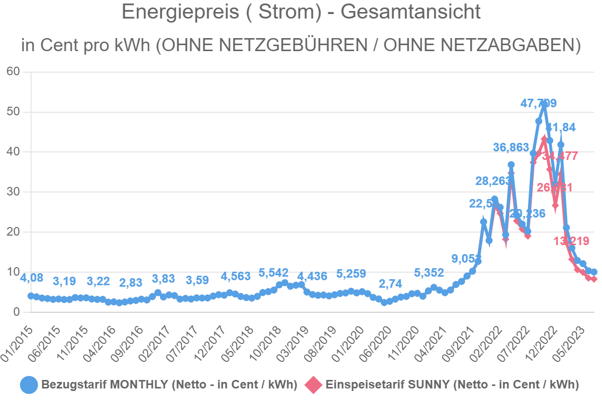 Read more about the article Energiepreis ( Strom) – Gesamtansicht