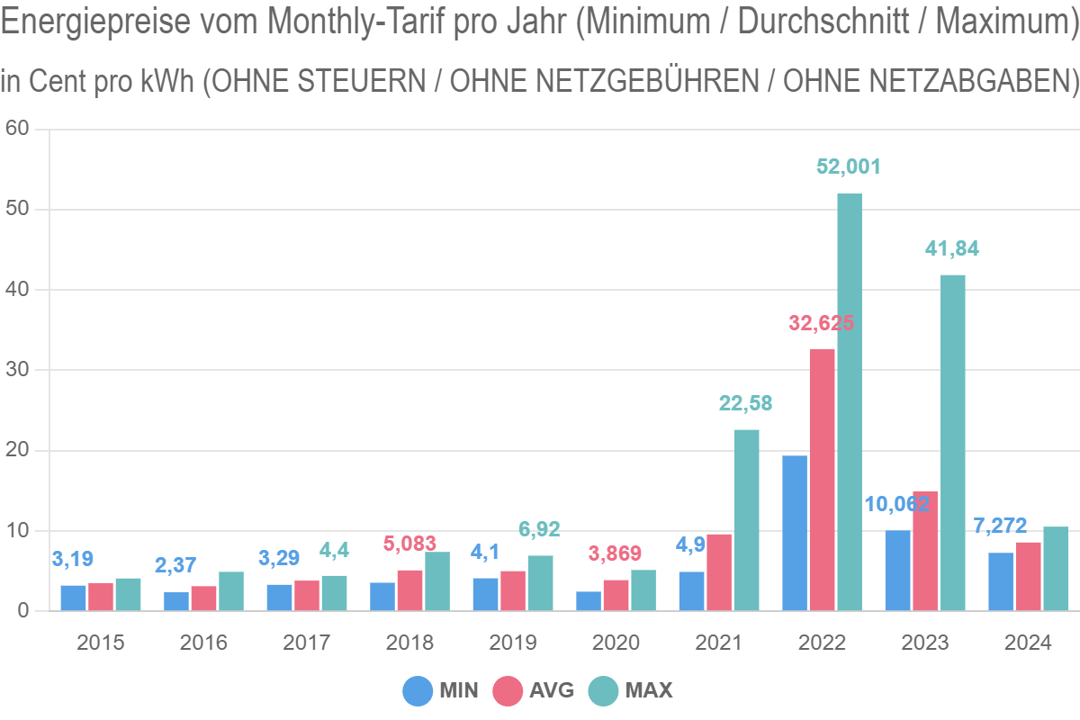 Read more about the article Energiepreise vom Monthly-Tarif pro Jahr (Minimum / Durchschnitt / Maximum)