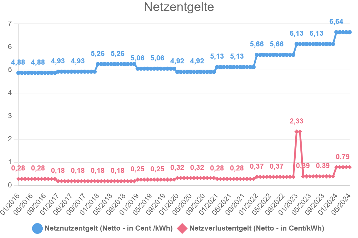 You are currently viewing Netzentgelte