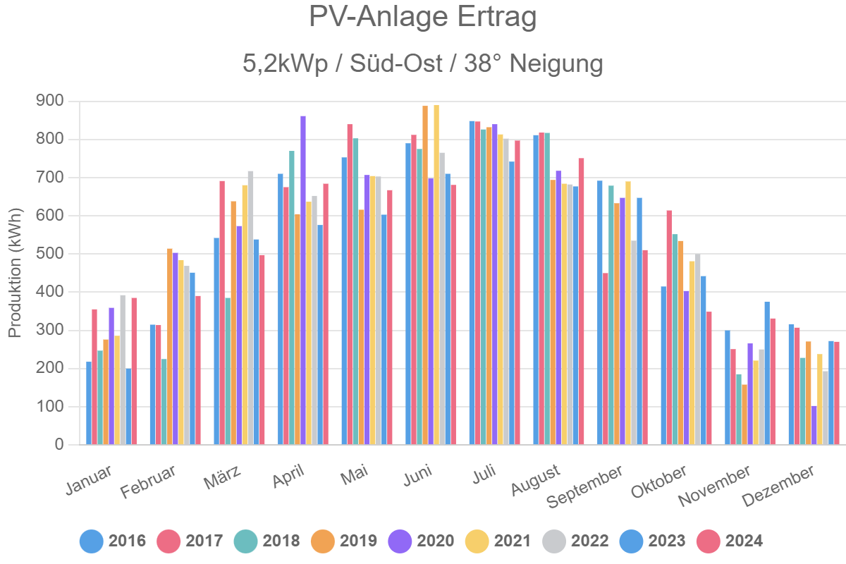 Du betrachtest gerade PV-Anlage Ertrag